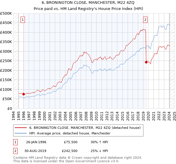 6, BRONINGTON CLOSE, MANCHESTER, M22 4ZQ: Price paid vs HM Land Registry's House Price Index