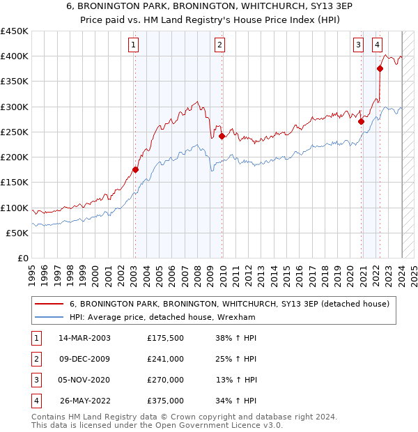 6, BRONINGTON PARK, BRONINGTON, WHITCHURCH, SY13 3EP: Price paid vs HM Land Registry's House Price Index