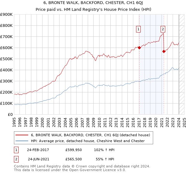 6, BRONTE WALK, BACKFORD, CHESTER, CH1 6QJ: Price paid vs HM Land Registry's House Price Index