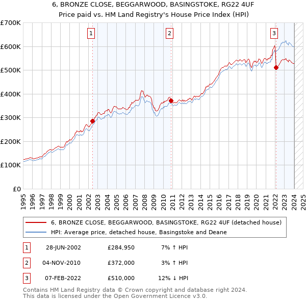 6, BRONZE CLOSE, BEGGARWOOD, BASINGSTOKE, RG22 4UF: Price paid vs HM Land Registry's House Price Index