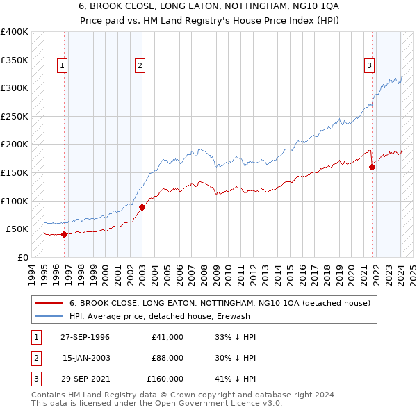 6, BROOK CLOSE, LONG EATON, NOTTINGHAM, NG10 1QA: Price paid vs HM Land Registry's House Price Index