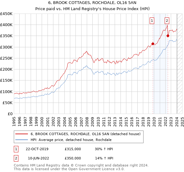 6, BROOK COTTAGES, ROCHDALE, OL16 5AN: Price paid vs HM Land Registry's House Price Index