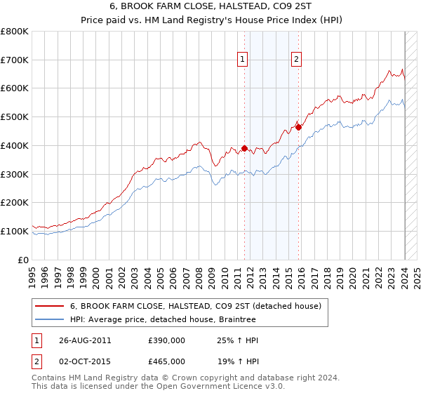 6, BROOK FARM CLOSE, HALSTEAD, CO9 2ST: Price paid vs HM Land Registry's House Price Index