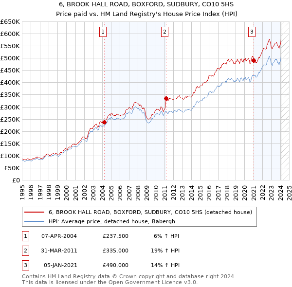 6, BROOK HALL ROAD, BOXFORD, SUDBURY, CO10 5HS: Price paid vs HM Land Registry's House Price Index