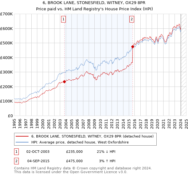 6, BROOK LANE, STONESFIELD, WITNEY, OX29 8PR: Price paid vs HM Land Registry's House Price Index