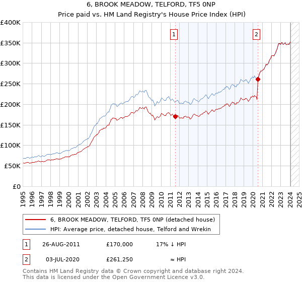 6, BROOK MEADOW, TELFORD, TF5 0NP: Price paid vs HM Land Registry's House Price Index