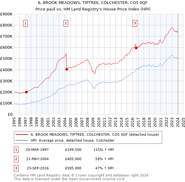 6, BROOK MEADOWS, TIPTREE, COLCHESTER, CO5 0QF: Price paid vs HM Land Registry's House Price Index