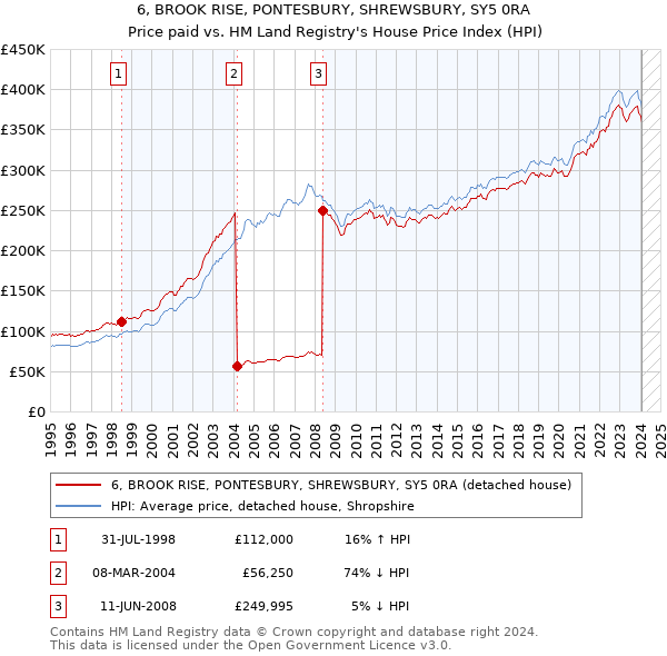 6, BROOK RISE, PONTESBURY, SHREWSBURY, SY5 0RA: Price paid vs HM Land Registry's House Price Index