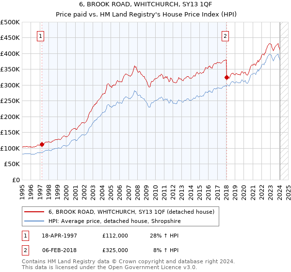 6, BROOK ROAD, WHITCHURCH, SY13 1QF: Price paid vs HM Land Registry's House Price Index