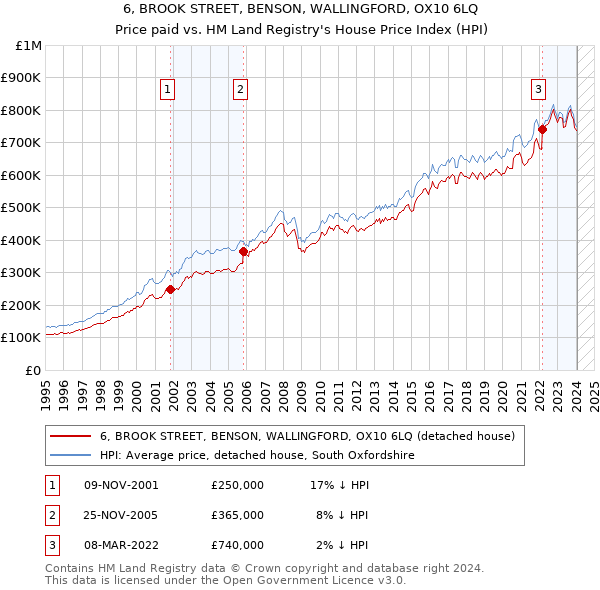 6, BROOK STREET, BENSON, WALLINGFORD, OX10 6LQ: Price paid vs HM Land Registry's House Price Index