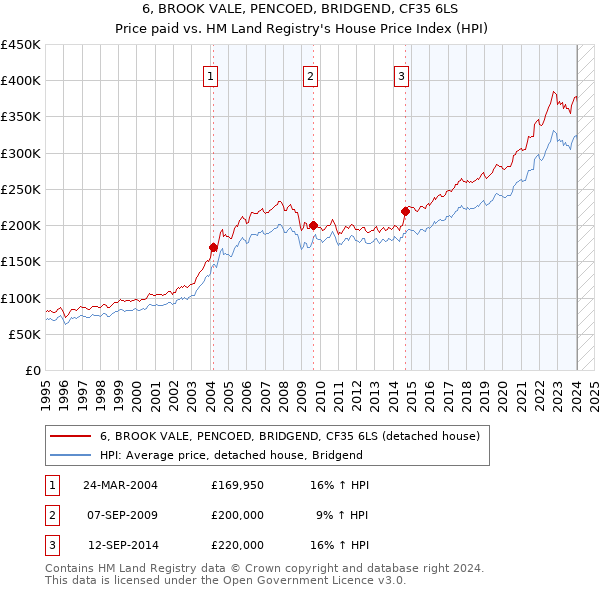 6, BROOK VALE, PENCOED, BRIDGEND, CF35 6LS: Price paid vs HM Land Registry's House Price Index