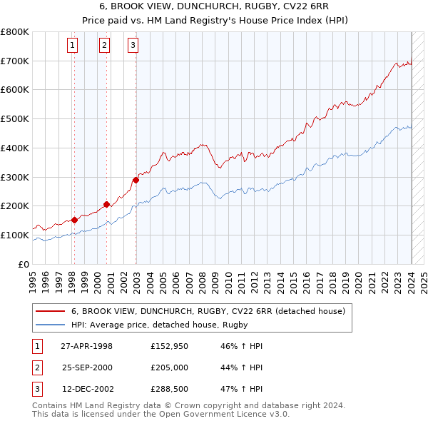 6, BROOK VIEW, DUNCHURCH, RUGBY, CV22 6RR: Price paid vs HM Land Registry's House Price Index