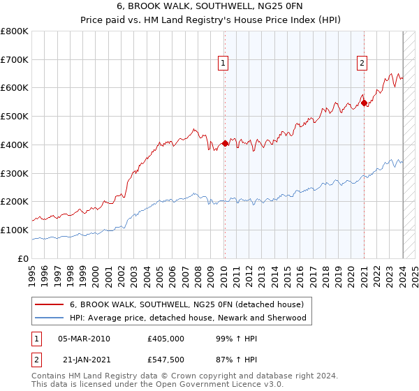 6, BROOK WALK, SOUTHWELL, NG25 0FN: Price paid vs HM Land Registry's House Price Index