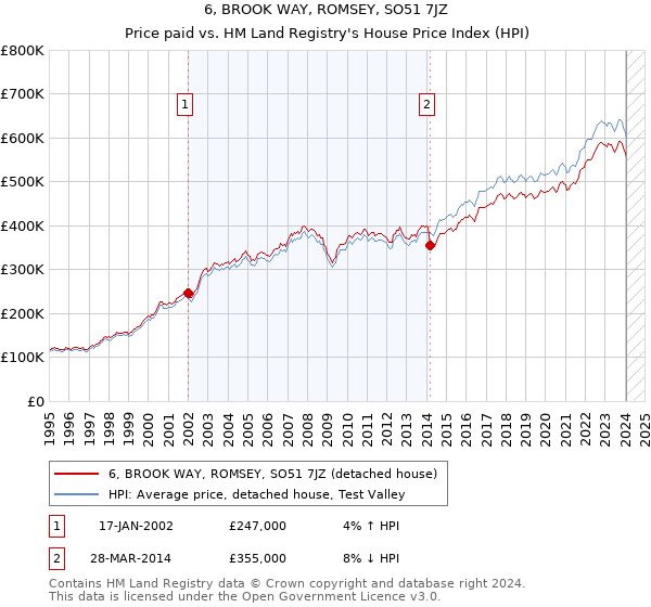 6, BROOK WAY, ROMSEY, SO51 7JZ: Price paid vs HM Land Registry's House Price Index