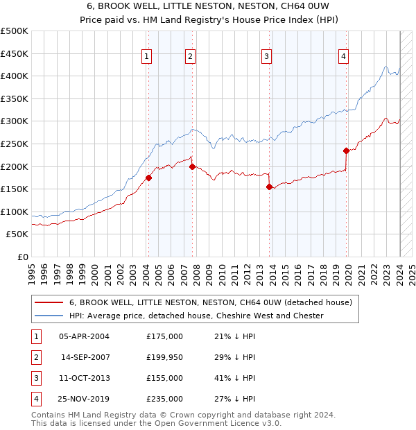 6, BROOK WELL, LITTLE NESTON, NESTON, CH64 0UW: Price paid vs HM Land Registry's House Price Index