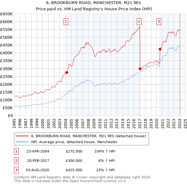 6, BROOKBURN ROAD, MANCHESTER, M21 9ES: Price paid vs HM Land Registry's House Price Index