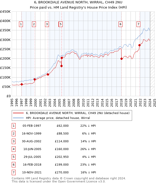 6, BROOKDALE AVENUE NORTH, WIRRAL, CH49 2NU: Price paid vs HM Land Registry's House Price Index