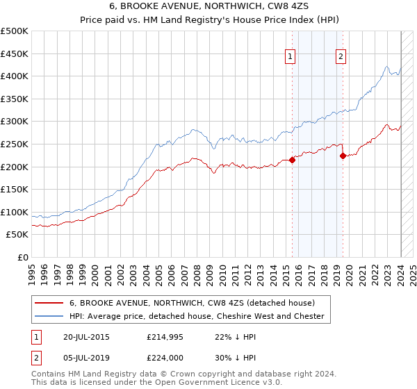 6, BROOKE AVENUE, NORTHWICH, CW8 4ZS: Price paid vs HM Land Registry's House Price Index