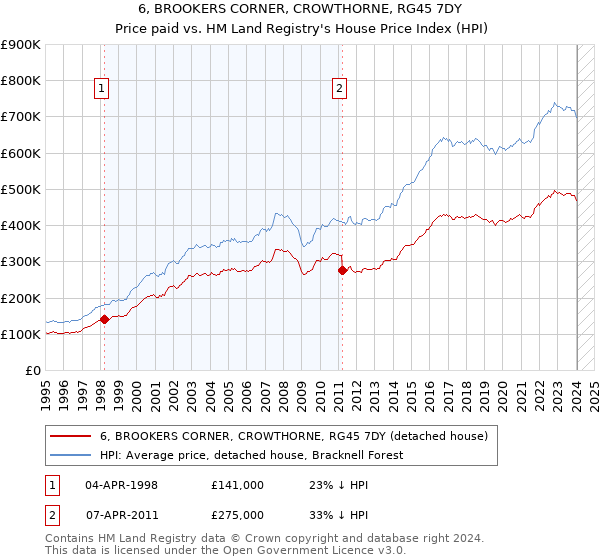 6, BROOKERS CORNER, CROWTHORNE, RG45 7DY: Price paid vs HM Land Registry's House Price Index