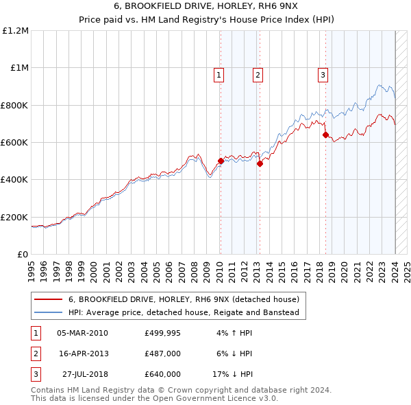 6, BROOKFIELD DRIVE, HORLEY, RH6 9NX: Price paid vs HM Land Registry's House Price Index