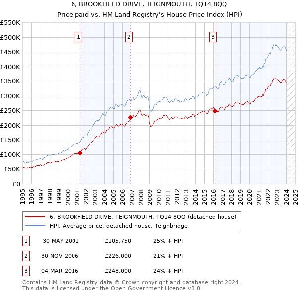 6, BROOKFIELD DRIVE, TEIGNMOUTH, TQ14 8QQ: Price paid vs HM Land Registry's House Price Index