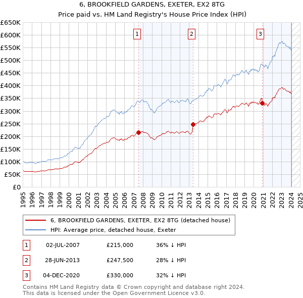 6, BROOKFIELD GARDENS, EXETER, EX2 8TG: Price paid vs HM Land Registry's House Price Index