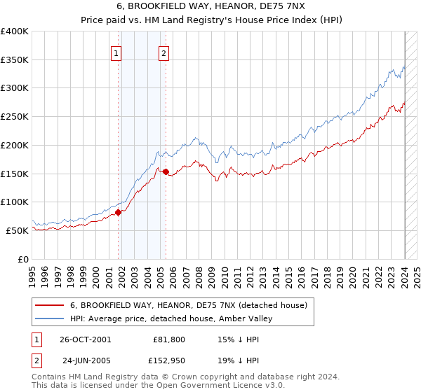 6, BROOKFIELD WAY, HEANOR, DE75 7NX: Price paid vs HM Land Registry's House Price Index