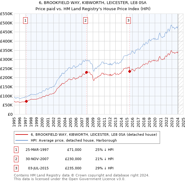 6, BROOKFIELD WAY, KIBWORTH, LEICESTER, LE8 0SA: Price paid vs HM Land Registry's House Price Index