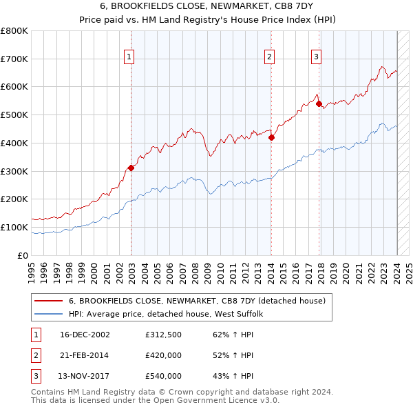 6, BROOKFIELDS CLOSE, NEWMARKET, CB8 7DY: Price paid vs HM Land Registry's House Price Index