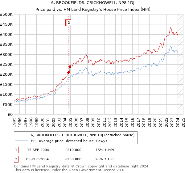 6, BROOKFIELDS, CRICKHOWELL, NP8 1DJ: Price paid vs HM Land Registry's House Price Index