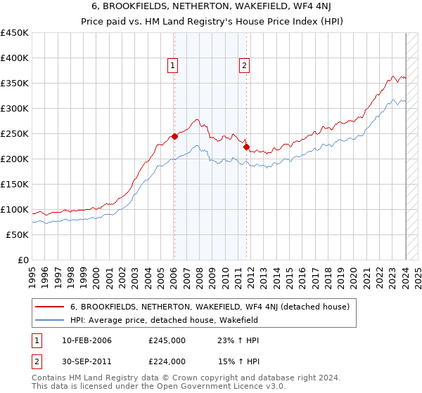 6, BROOKFIELDS, NETHERTON, WAKEFIELD, WF4 4NJ: Price paid vs HM Land Registry's House Price Index