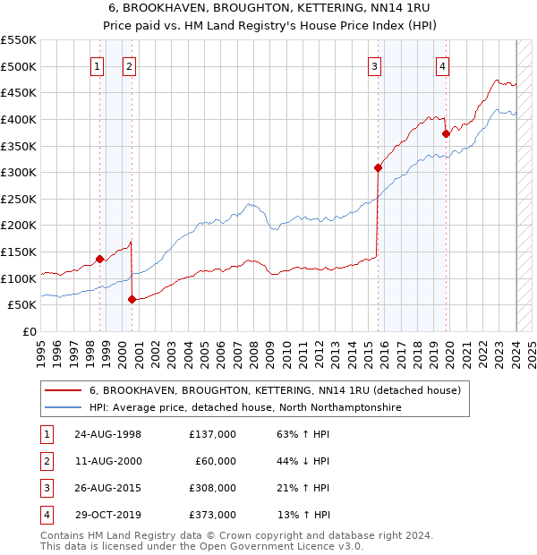 6, BROOKHAVEN, BROUGHTON, KETTERING, NN14 1RU: Price paid vs HM Land Registry's House Price Index