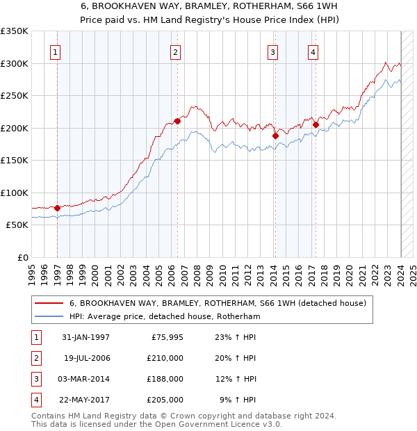 6, BROOKHAVEN WAY, BRAMLEY, ROTHERHAM, S66 1WH: Price paid vs HM Land Registry's House Price Index