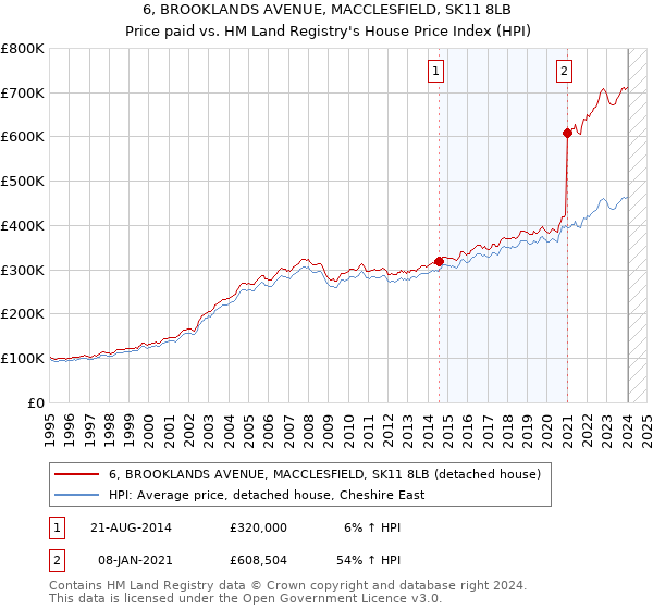 6, BROOKLANDS AVENUE, MACCLESFIELD, SK11 8LB: Price paid vs HM Land Registry's House Price Index