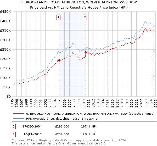 6, BROOKLANDS ROAD, ALBRIGHTON, WOLVERHAMPTON, WV7 3DW: Price paid vs HM Land Registry's House Price Index