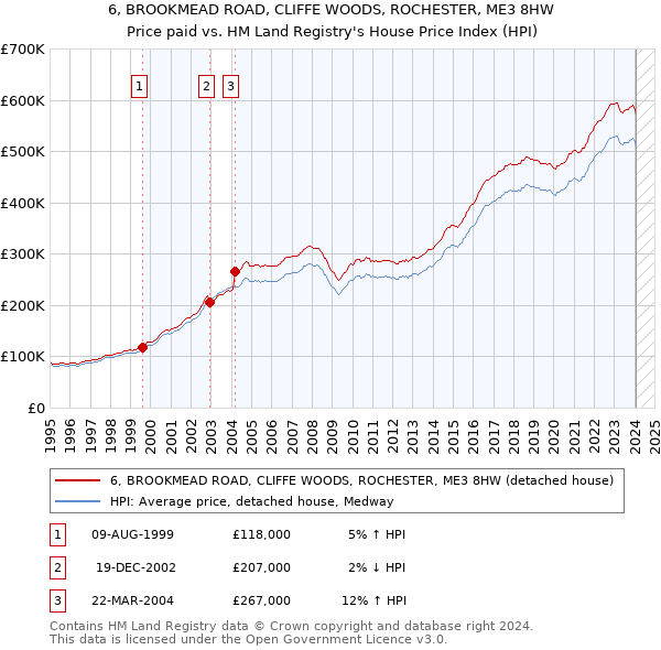 6, BROOKMEAD ROAD, CLIFFE WOODS, ROCHESTER, ME3 8HW: Price paid vs HM Land Registry's House Price Index