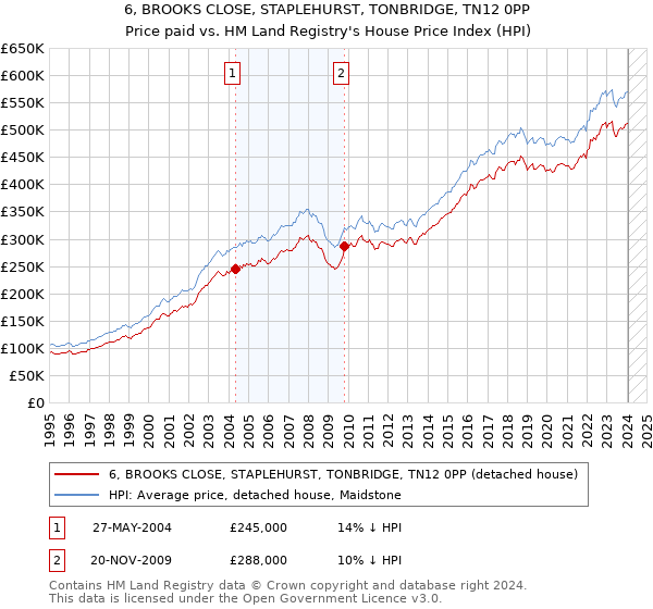 6, BROOKS CLOSE, STAPLEHURST, TONBRIDGE, TN12 0PP: Price paid vs HM Land Registry's House Price Index