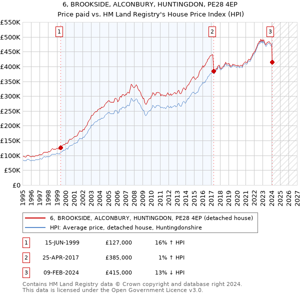 6, BROOKSIDE, ALCONBURY, HUNTINGDON, PE28 4EP: Price paid vs HM Land Registry's House Price Index