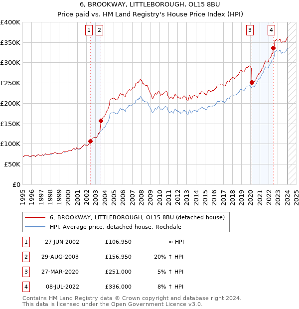 6, BROOKWAY, LITTLEBOROUGH, OL15 8BU: Price paid vs HM Land Registry's House Price Index