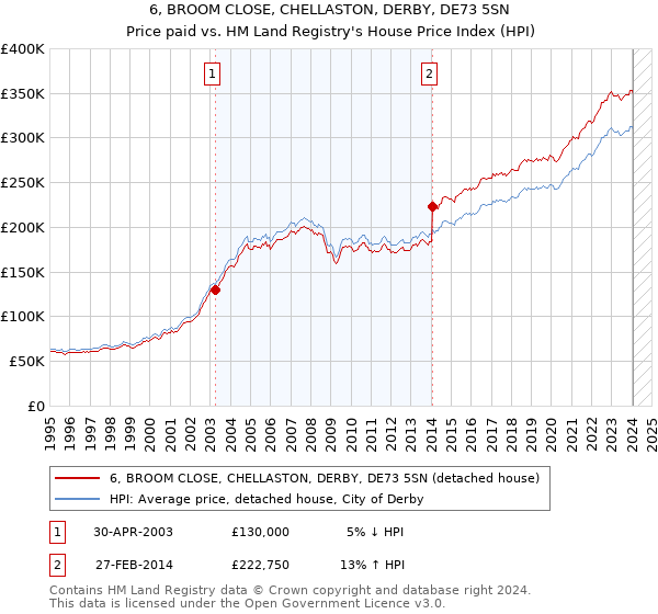 6, BROOM CLOSE, CHELLASTON, DERBY, DE73 5SN: Price paid vs HM Land Registry's House Price Index