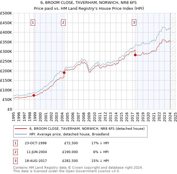 6, BROOM CLOSE, TAVERHAM, NORWICH, NR8 6FS: Price paid vs HM Land Registry's House Price Index