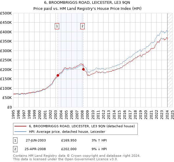 6, BROOMBRIGGS ROAD, LEICESTER, LE3 9QN: Price paid vs HM Land Registry's House Price Index