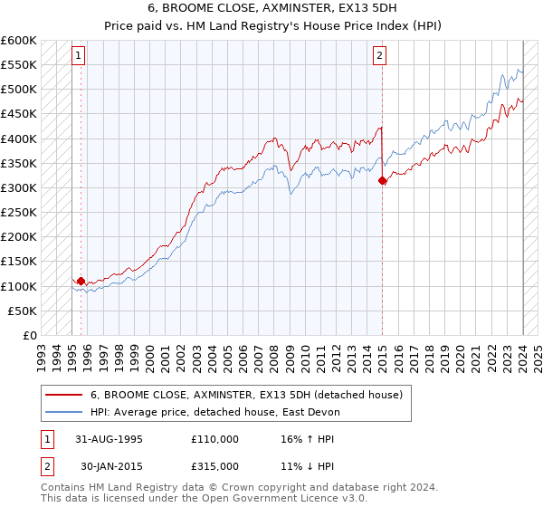 6, BROOME CLOSE, AXMINSTER, EX13 5DH: Price paid vs HM Land Registry's House Price Index