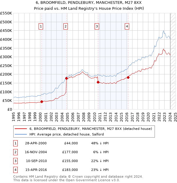 6, BROOMFIELD, PENDLEBURY, MANCHESTER, M27 8XX: Price paid vs HM Land Registry's House Price Index
