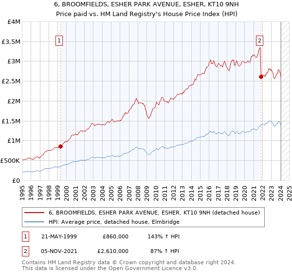 6, BROOMFIELDS, ESHER PARK AVENUE, ESHER, KT10 9NH: Price paid vs HM Land Registry's House Price Index