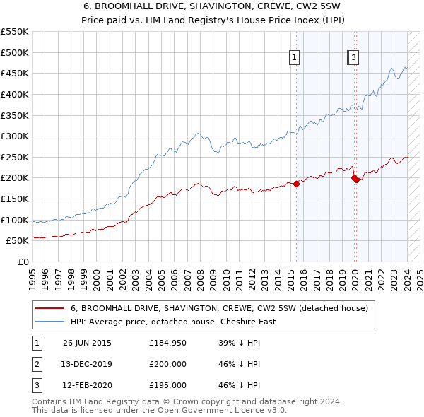 6, BROOMHALL DRIVE, SHAVINGTON, CREWE, CW2 5SW: Price paid vs HM Land Registry's House Price Index