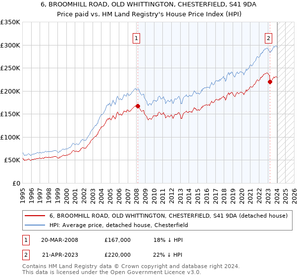 6, BROOMHILL ROAD, OLD WHITTINGTON, CHESTERFIELD, S41 9DA: Price paid vs HM Land Registry's House Price Index