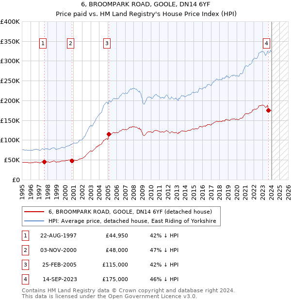 6, BROOMPARK ROAD, GOOLE, DN14 6YF: Price paid vs HM Land Registry's House Price Index
