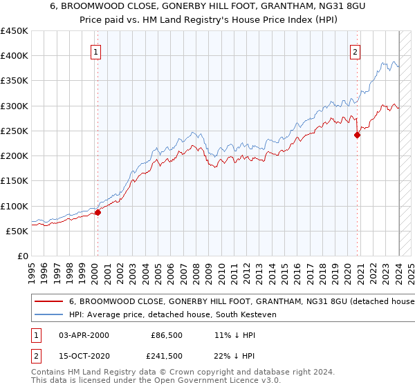 6, BROOMWOOD CLOSE, GONERBY HILL FOOT, GRANTHAM, NG31 8GU: Price paid vs HM Land Registry's House Price Index