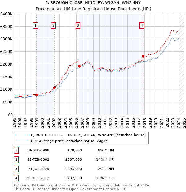 6, BROUGH CLOSE, HINDLEY, WIGAN, WN2 4NY: Price paid vs HM Land Registry's House Price Index